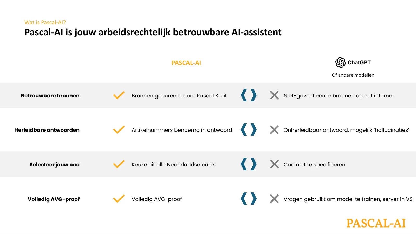 Pascal-AI vergeleken met andere AI-modellen: betrouwbare bronnen, herleidbare antwoorden, keuze van cao en volledig AVG-proof.