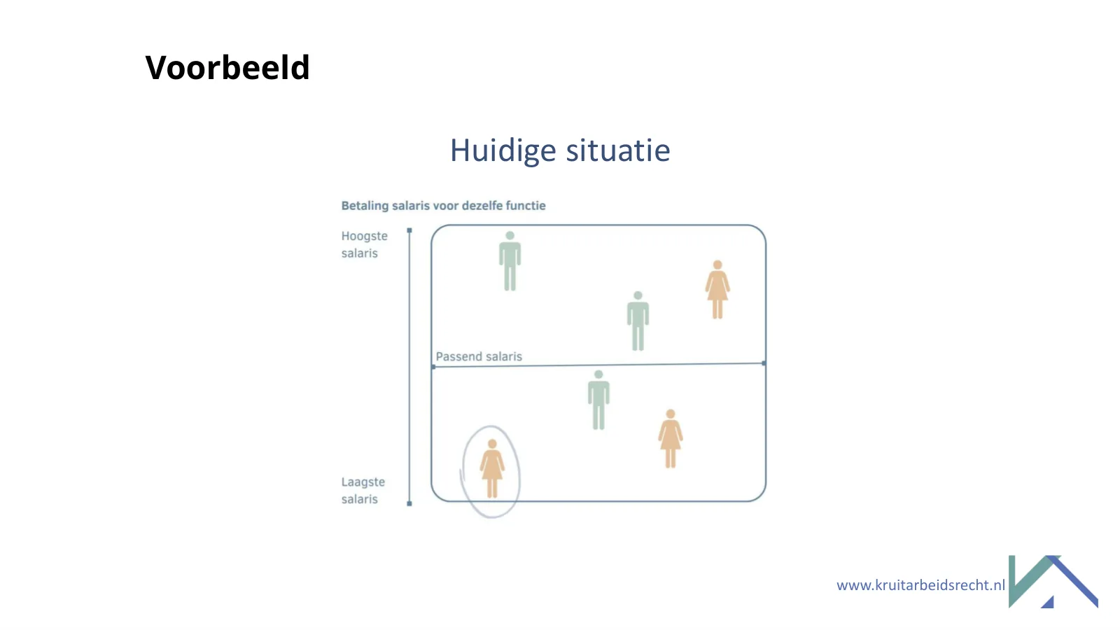 Voorbeeld: de huidige salarissen van mannen en vrouwen in dezelfde functie, boven en onder het passende salaris.