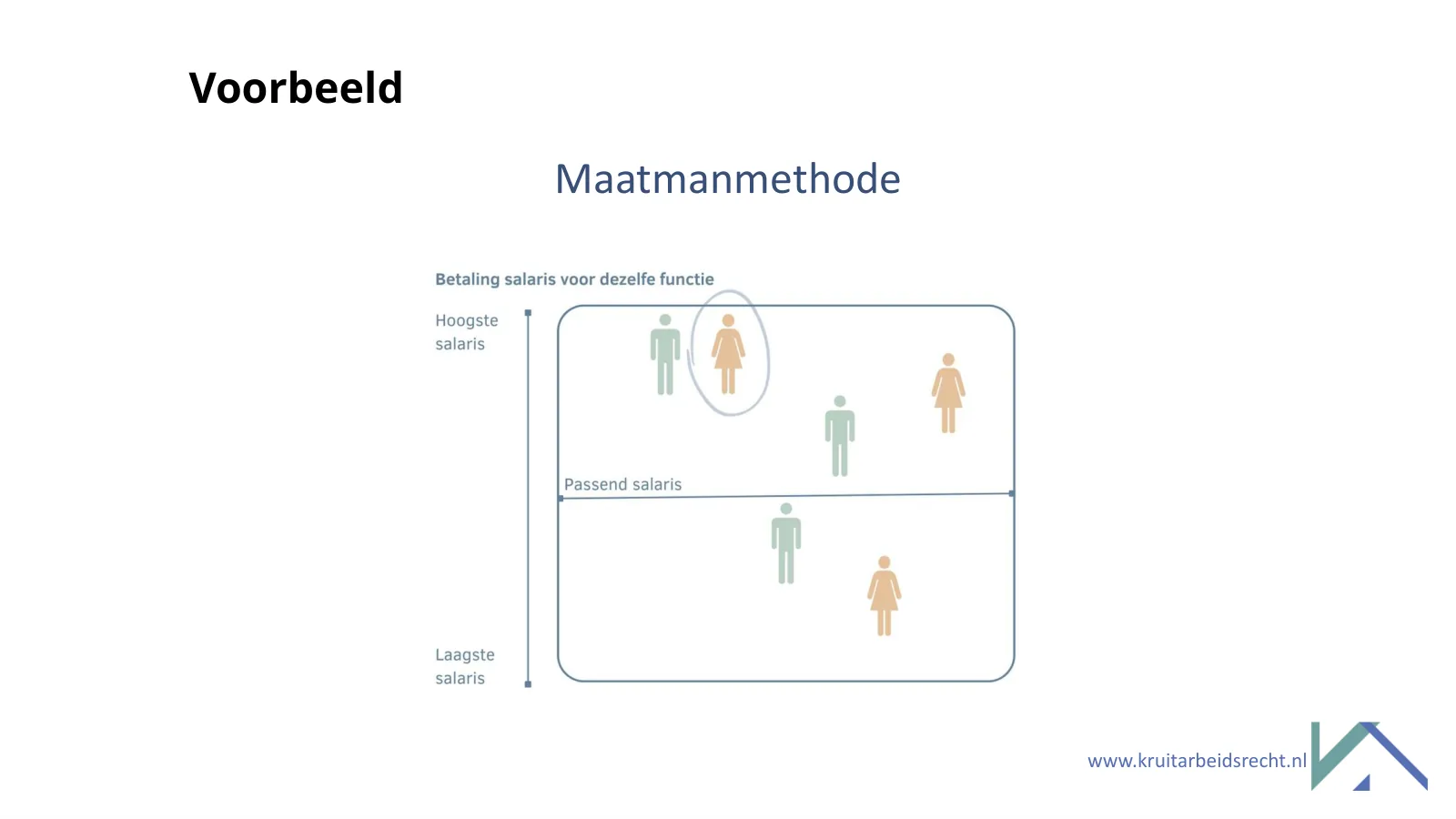 Voorbeeld: de maatmanmethode.