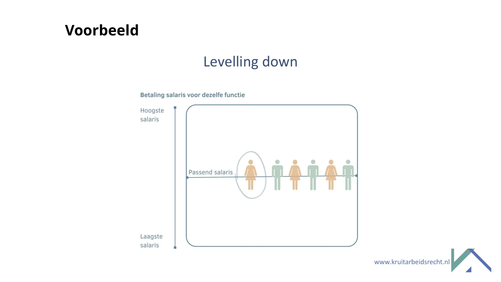 Voorbeeld: levelling down.