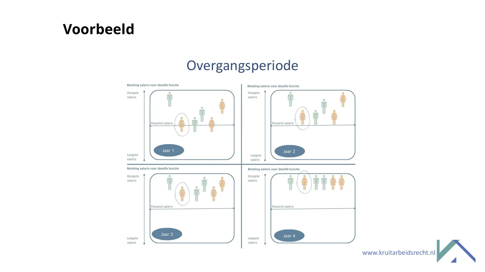 Voorbeeld: een overgangsperiode.