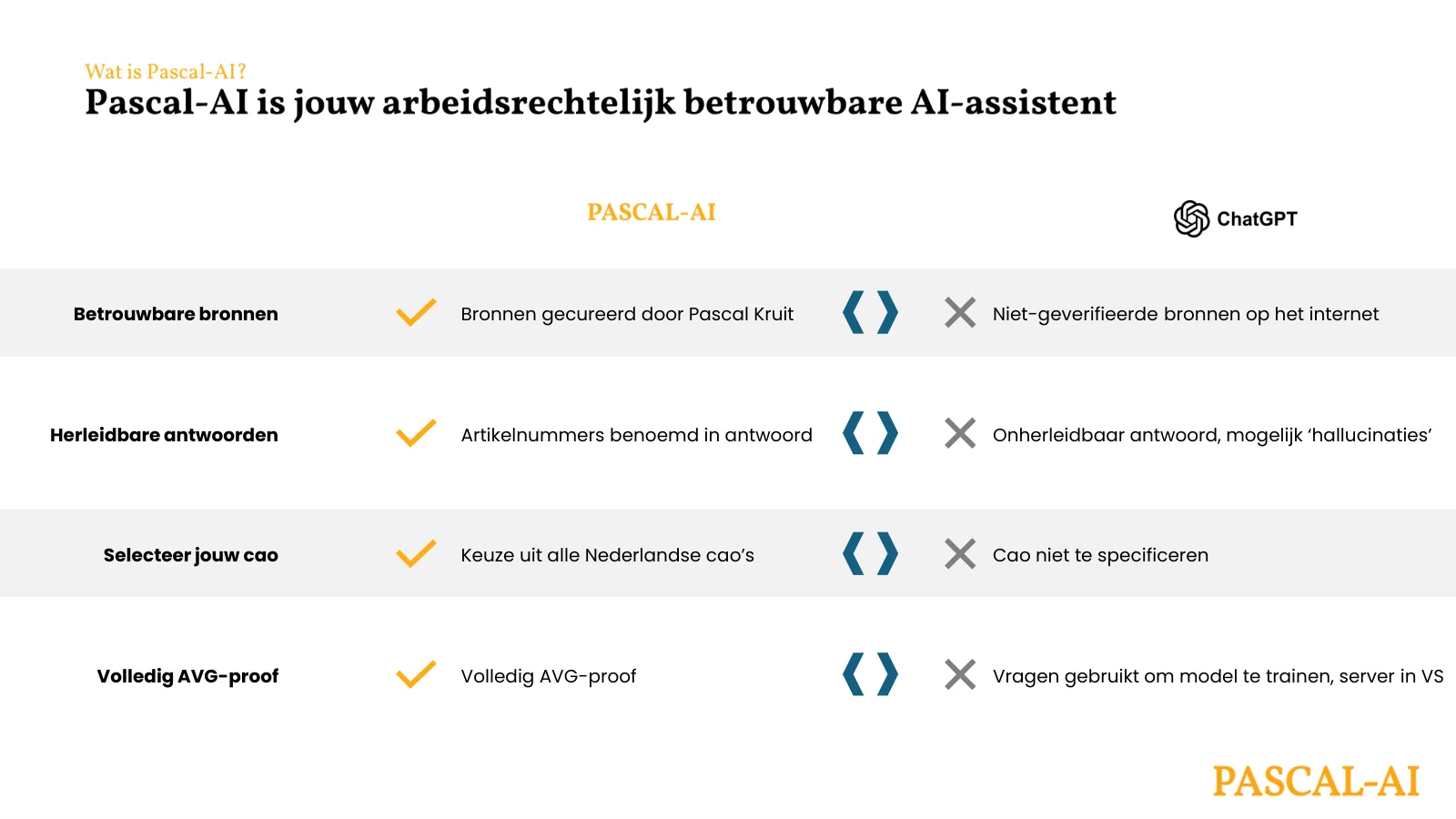 Pascal-AI vergeleken met andere AI-modellen: betrouwbare bronnen, herleidbare antwoorden, keuze van cao en volledig AVG-proof.