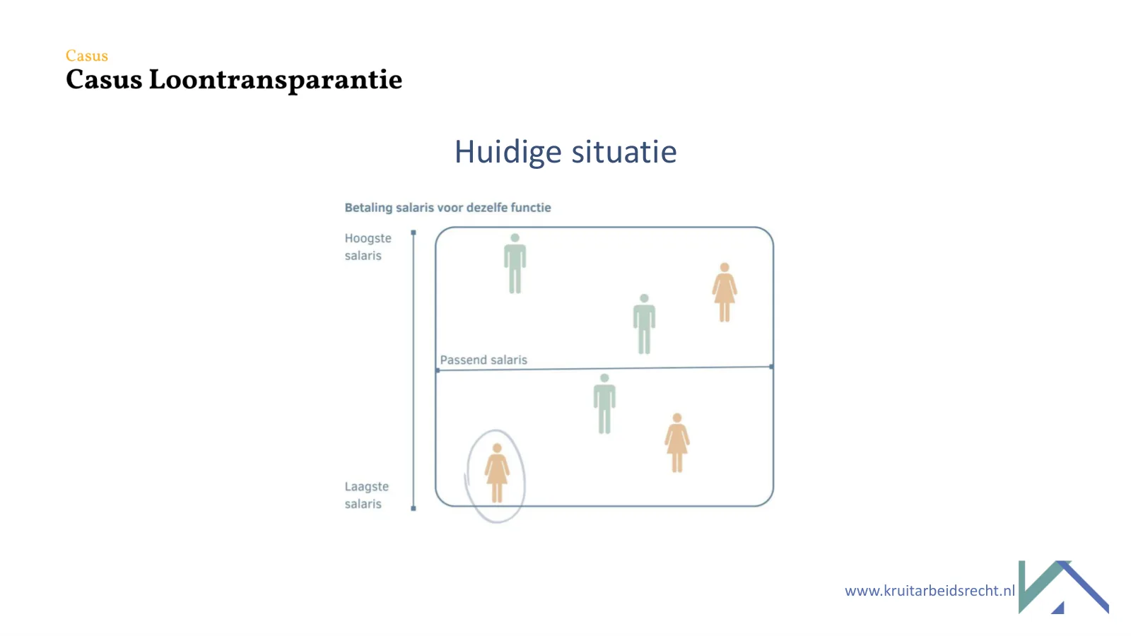Casus loontransparantie: de huidige salarissen van de zes verzorgenden boven en onder het passende salaris voor de functie.